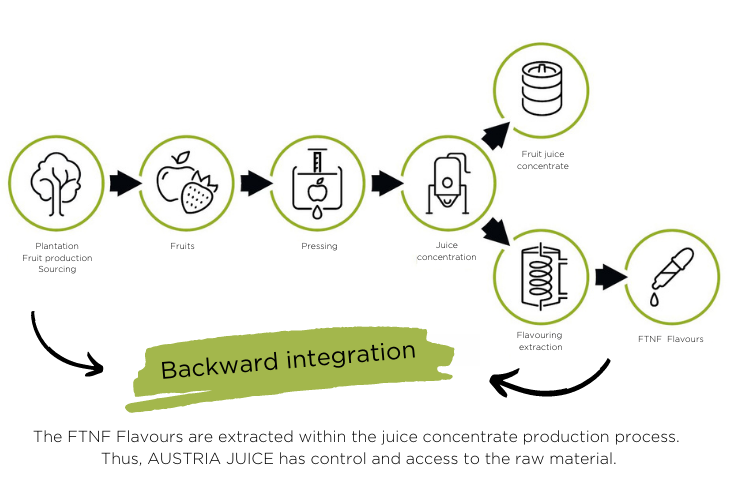backwardintegration_text
