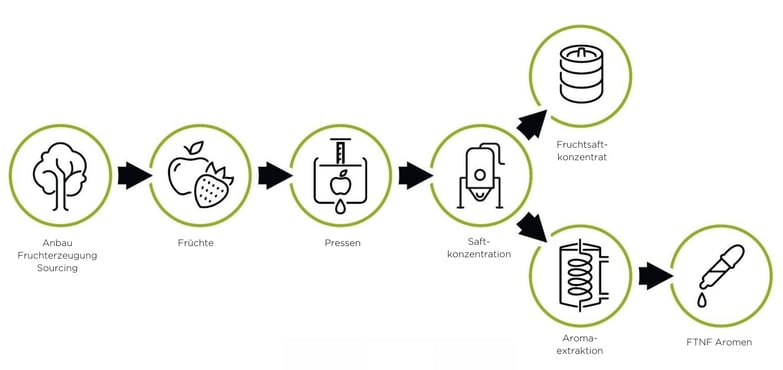 flow chart DE